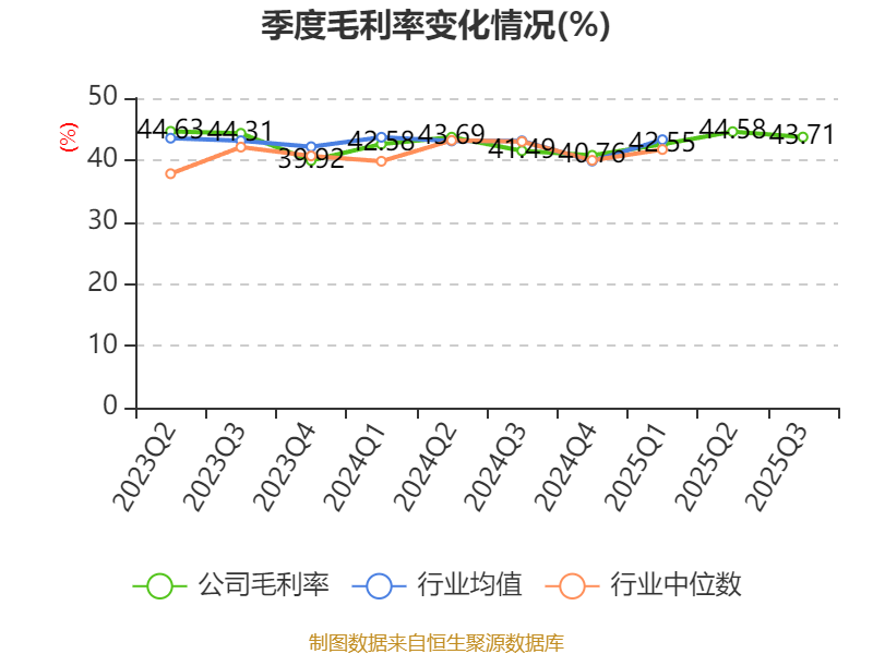 萤石网络:2025年前三季度净利润4.22亿元 同比增长12.68%