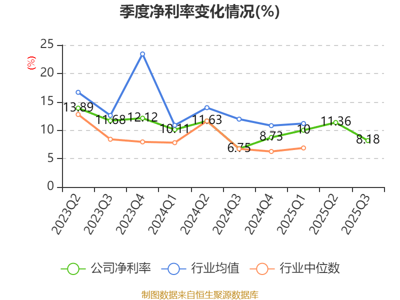 萤石网络:2025年前三季度净利润4.22亿元 同比增长12.68%