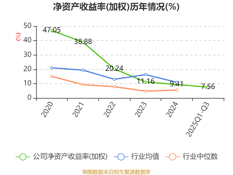 萤石网络:2025年前三季度净利润4.22亿元 同比增长12.68%