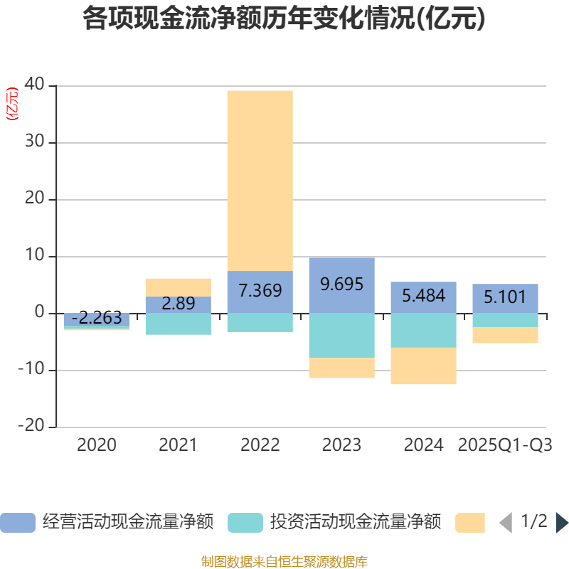 萤石网络:2025年前三季度净利润4.22亿元 同比增长12.68%