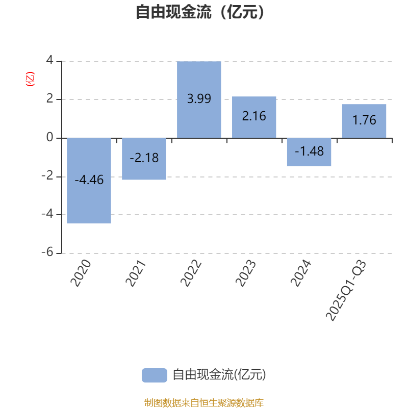 萤石网络:2025年前三季度净利润4.22亿元 同比增长12.68%