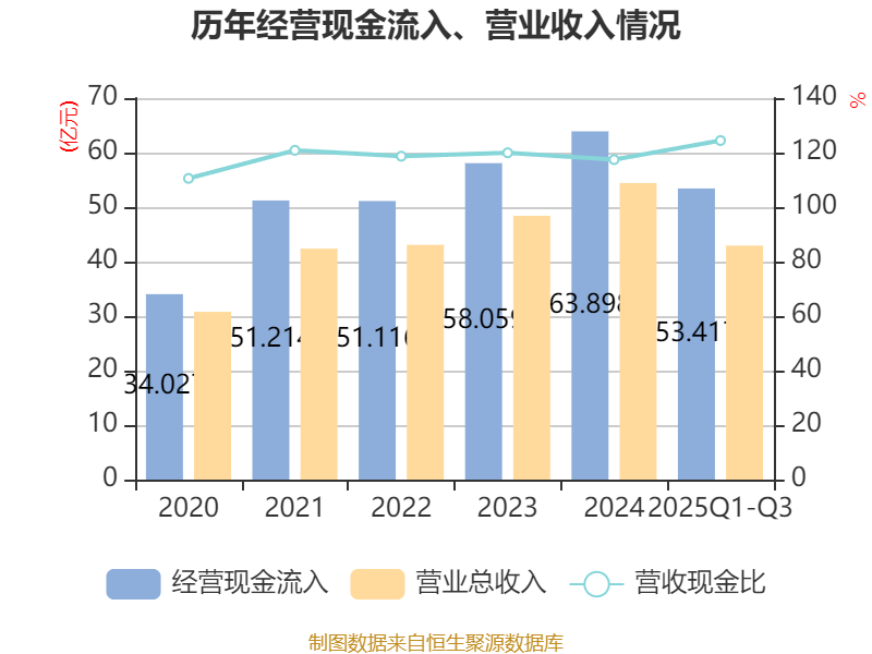 萤石网络:2025年前三季度净利润4.22亿元 同比增长12.68%