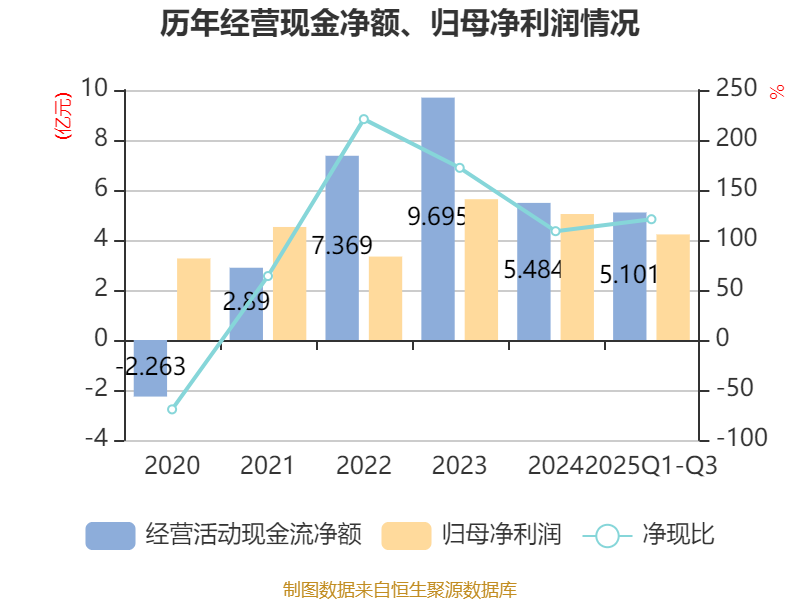 萤石网络:2025年前三季度净利润4.22亿元 同比增长12.68%