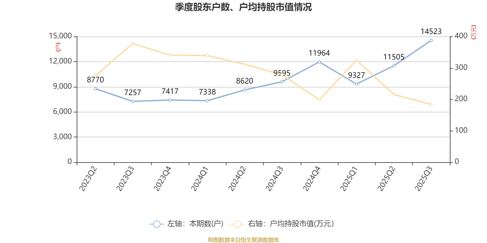 萤石网络:2025年前三季度净利润4.22亿元 同比增长12.68%