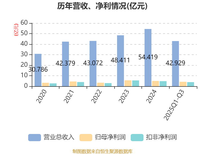 萤石网络:2025年前三季度净利润4.22亿元 同比增长12.68%