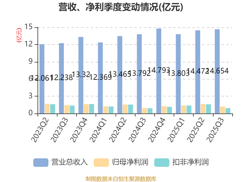 萤石网络:2025年前三季度净利润4.22亿元 同比增长12.68%