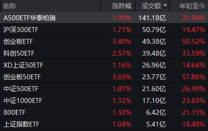 大资金出手!A股午后全面反攻 算力产业链再度大涨