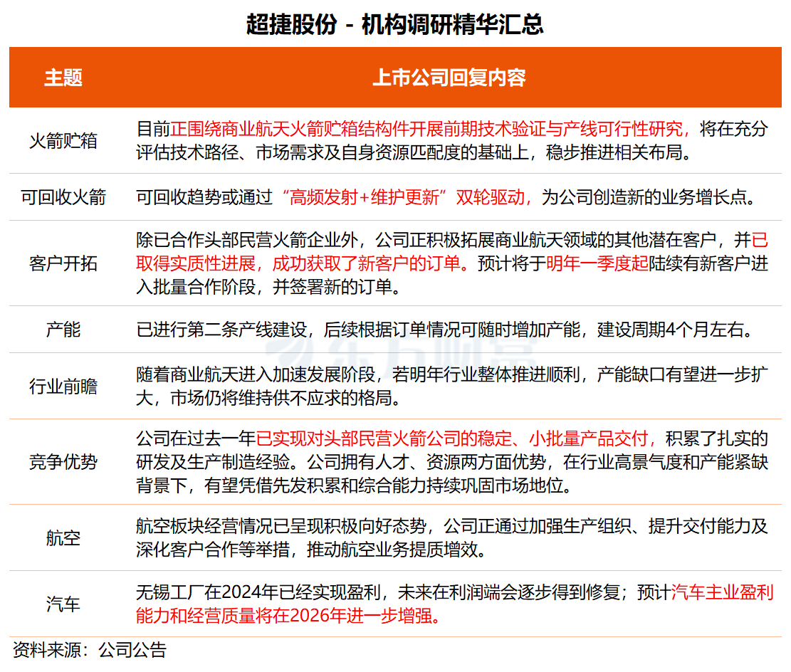 机构调研丨商业航天+机器人+军工+汽车 这家公司已成功获取新客户订单
