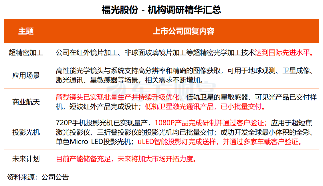 机构调研丨商业航天+机器人+军工+汽车 这家公司已成功获取新客户订单
