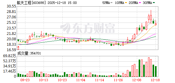 航天长峰、航天工程、航天信息:主营业务不涉及商业航天