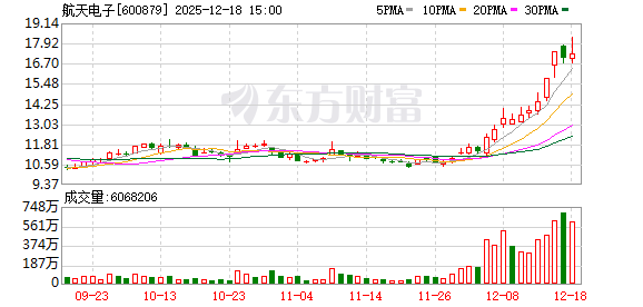 航天长峰、航天工程、航天信息:主营业务不涉及商业航天
