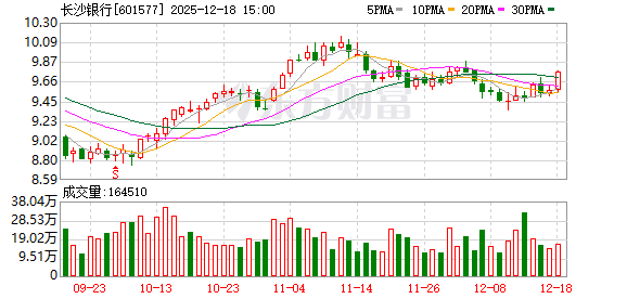旗下消金公司资本充足率下滑 长沙银行拟斥15.5亿元增资