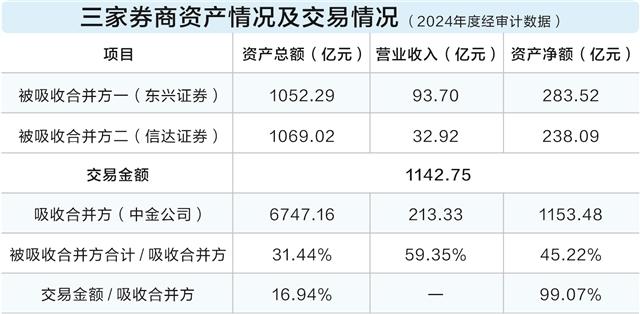 中金公司并购两家券商预案出炉 东兴证券换股价格溢价26%
