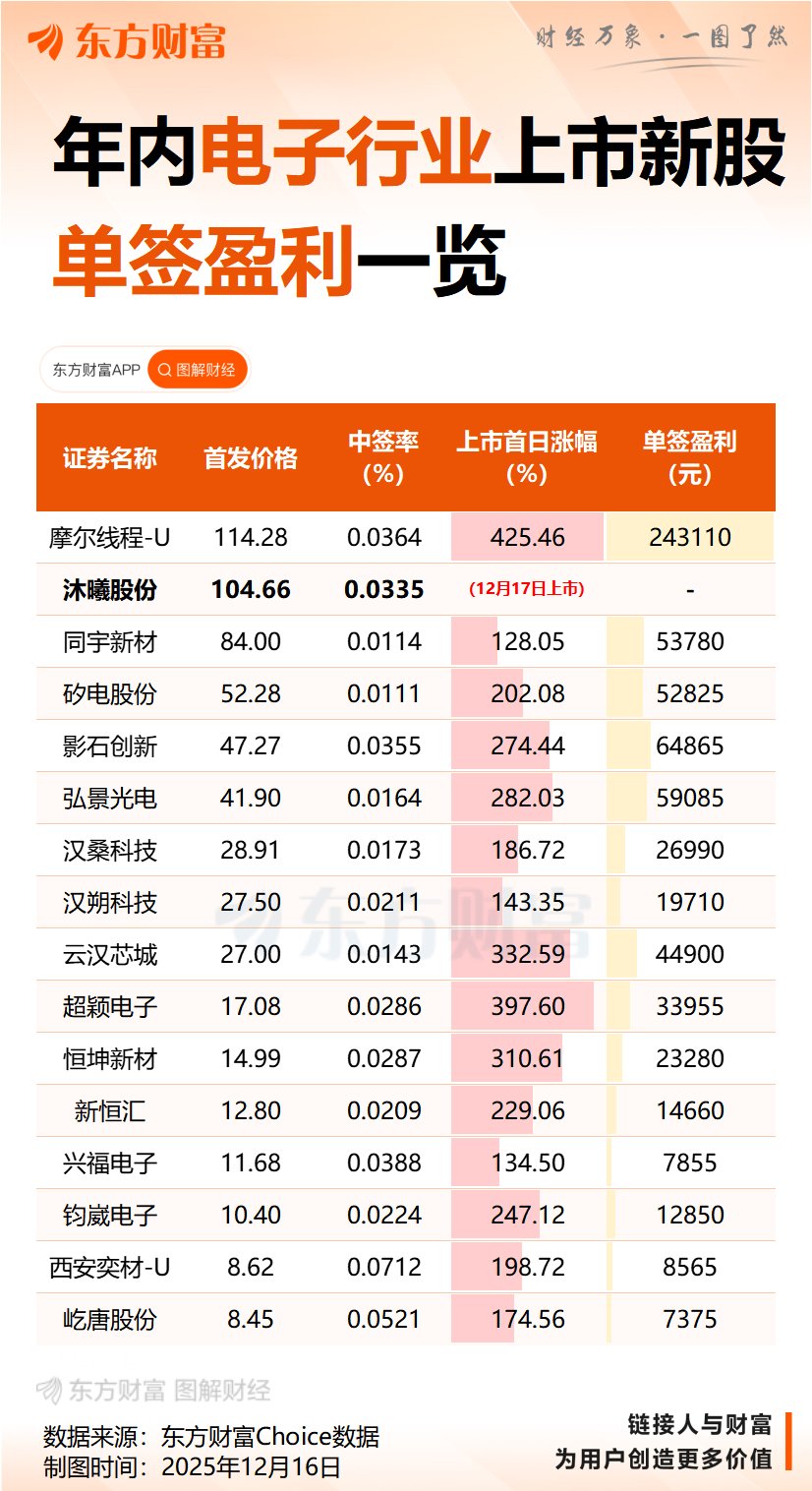 国内全栈GPU龙头 营收高速增长 沐曦股份会是20万元“肉签”吗?