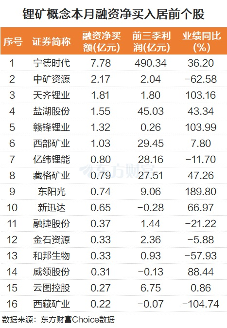 碳酸锂需求旺盛!锂矿概念集体走强 融资客抢筹6股过亿