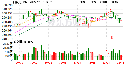 美股三大指数集体收跌 纳指跌近2% 大型科技股普跌 特斯拉、博通跌超4%