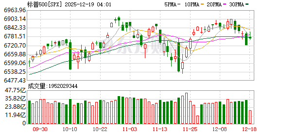 美股三大指数集体收跌 纳指跌近2% 大型科技股普跌 特斯拉、博通跌超4%