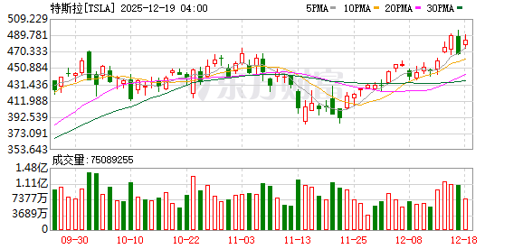 美股三大指数集体收跌 纳指跌近2% 大型科技股普跌 特斯拉、博通跌超4%
