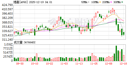美股三大指数集体收跌 纳指跌近2% 大型科技股普跌 特斯拉、博通跌超4%