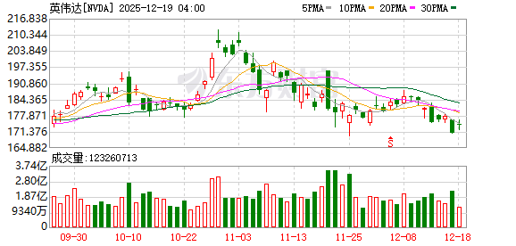 美股三大指数集体收跌 纳指跌近2% 大型科技股普跌 特斯拉、博通跌超4%