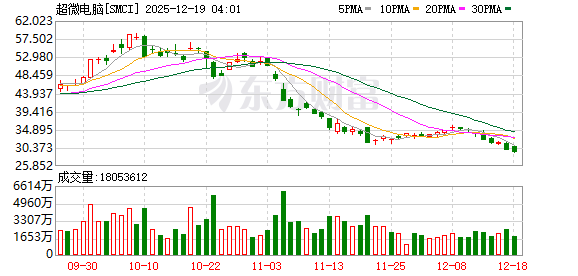 美股三大指数集体收跌 纳指跌近2% 大型科技股普跌 特斯拉、博通跌超4%