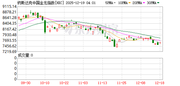 美股三大指数集体收跌 纳指跌近2% 大型科技股普跌 特斯拉、博通跌超4%