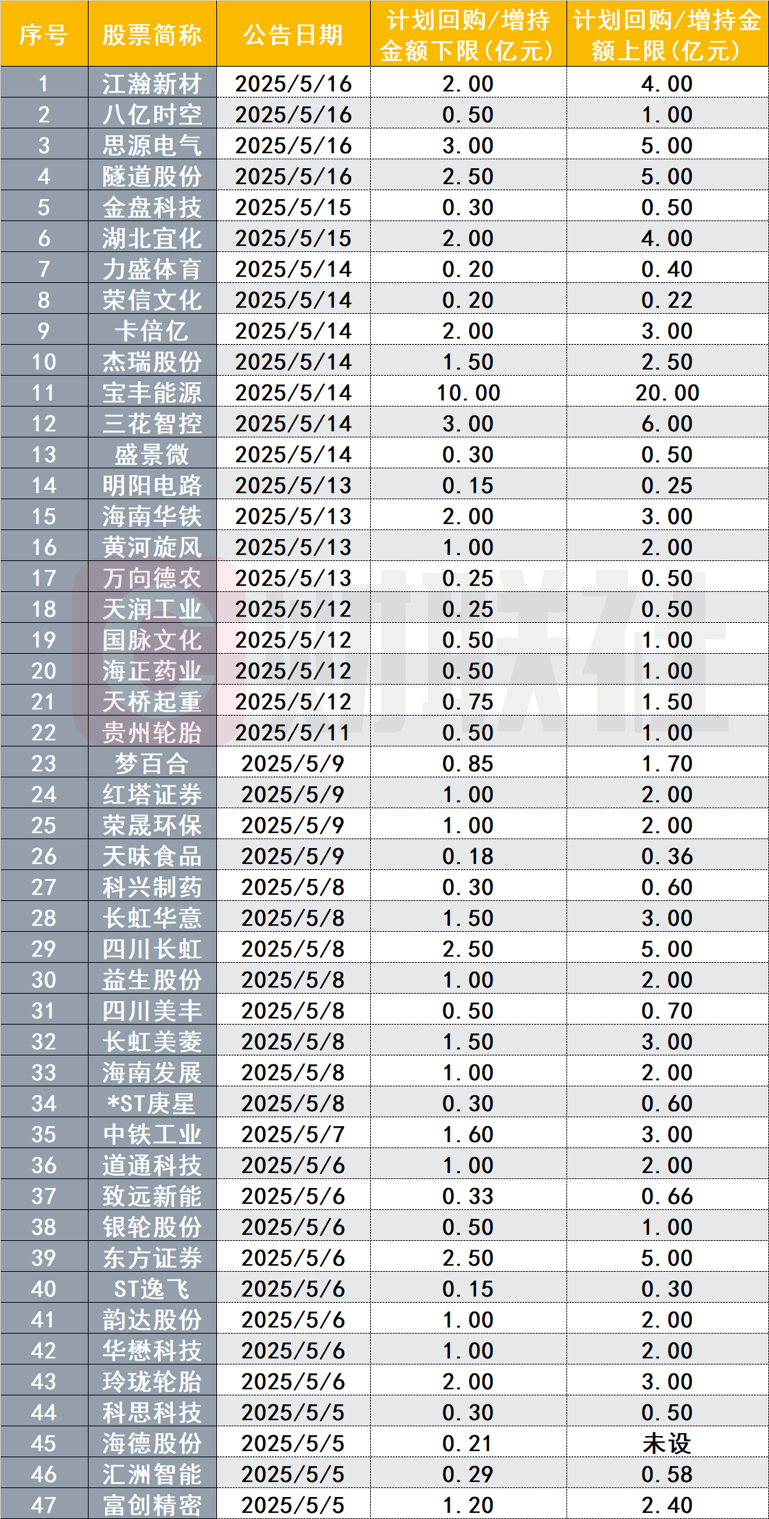 A股再掀回购增持小高潮！本月已有超40家公司计划出手
