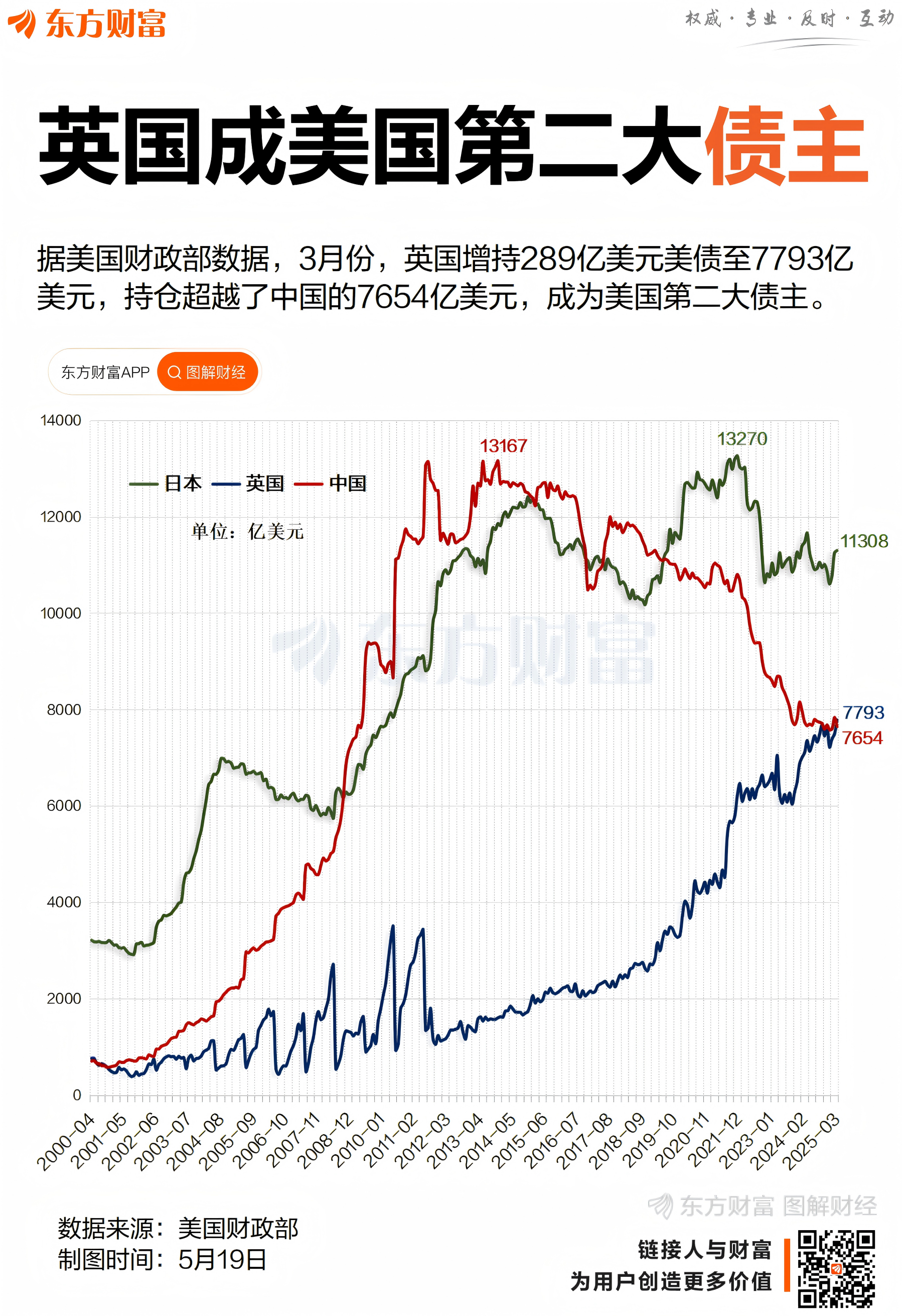 此消彼长 英国超越中国 成美国第二大海外债主