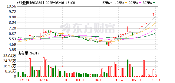十连板涨停！*ST亚振在退市边缘 迎来“家里有矿”的山东富豪入主