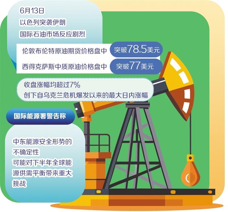 中东地缘冲突加剧国际油价震荡