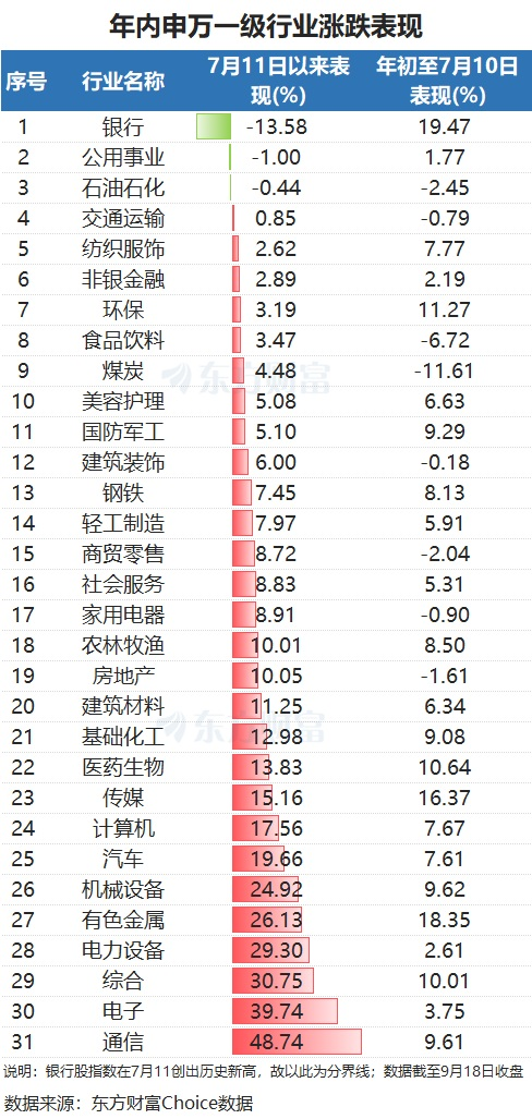 回调超13%！银行股还能买吗？险资、公募明显增配