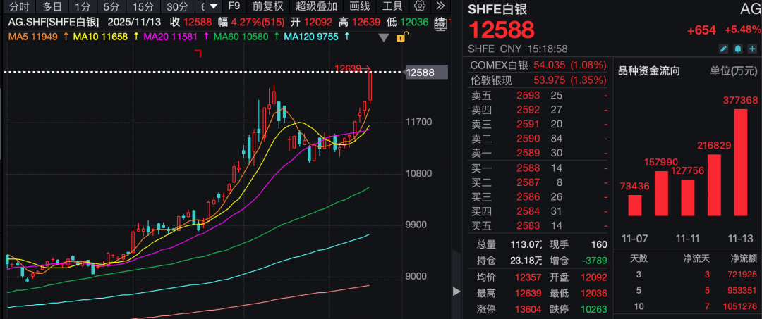 白银价格狂飙 什么原因?后续怎么走?
