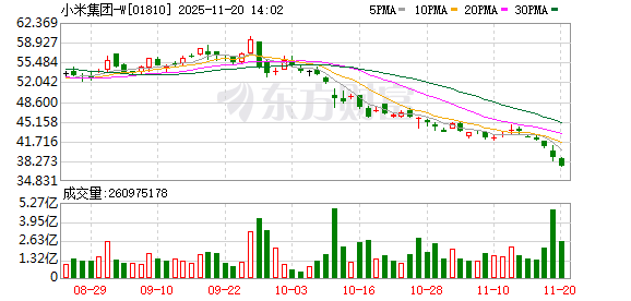 历史最佳财报遇上股价下跌 小米六问待解