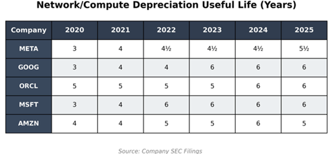 “大空头”怒批科技巨头折旧操作 华尔街激辩业绩“虚胖”风险