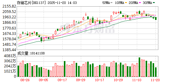 刚刚！巨头宣布涨价60% 主力抢筹存储概念股(表格)