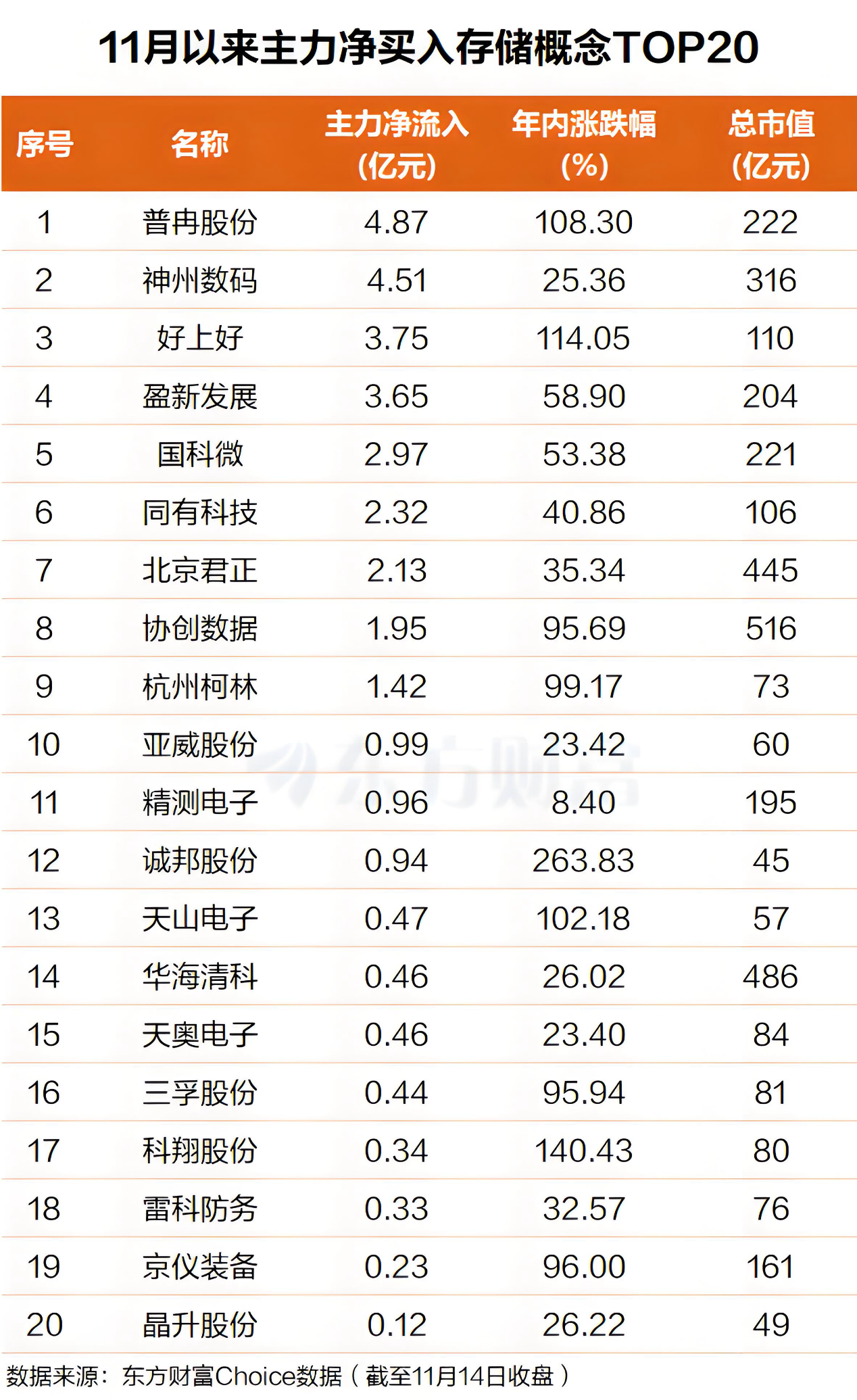 刚刚!巨头宣布涨价60% 主力抢筹存储概念股(表格)