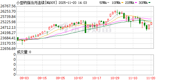 美股盘前：美国联邦政府结束历史最长停摆 三大股指期货齐跌