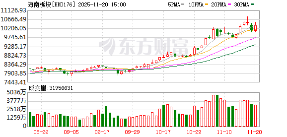 海南板块大爆发！龙头11天7板 杠杆资金抢筹12股过亿