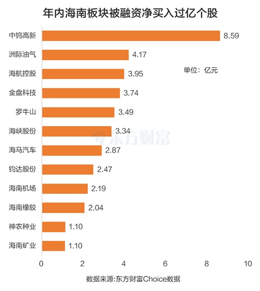 海南板块大爆发!龙头11天7板 杠杆资金抢筹12股过亿