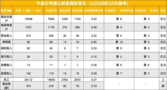 “新中金”将如何变化?来看最全十大影响点