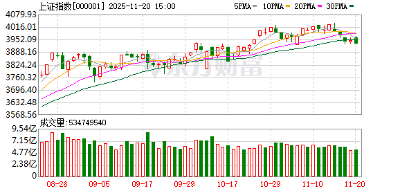 A股三大指数收跌 创业板指跌逾1% 银行股逆市走强