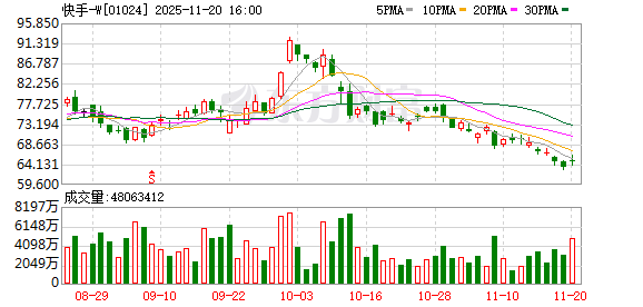 快手最新业绩出炉！AI收入超3亿元