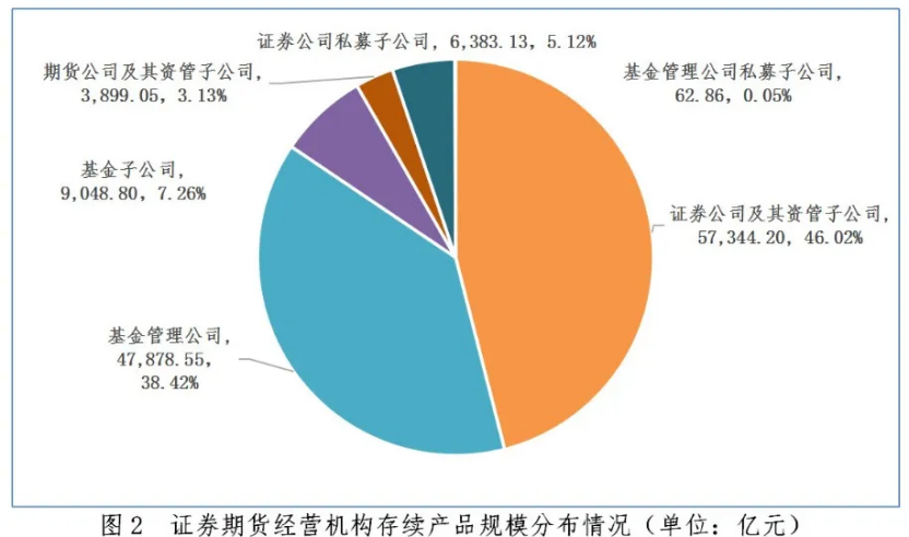 私募资管产品备案创近9年新高 券商系最火 固收类存量最高