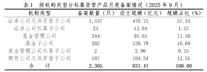 私募资管产品备案创近9年新高 券商系最火 固收类存量最高