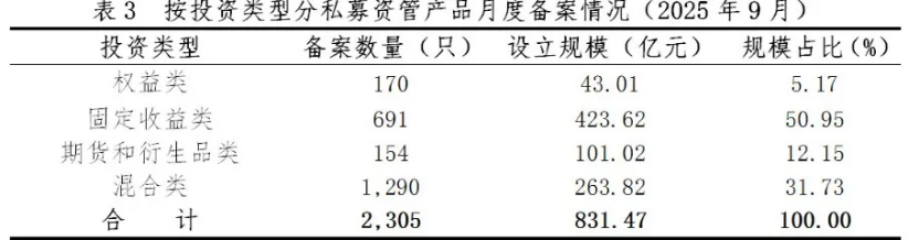 私募资管产品备案创近9年新高 券商系最火 固收类存量最高