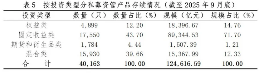 私募资管产品备案创近9年新高 券商系最火 固收类存量最高