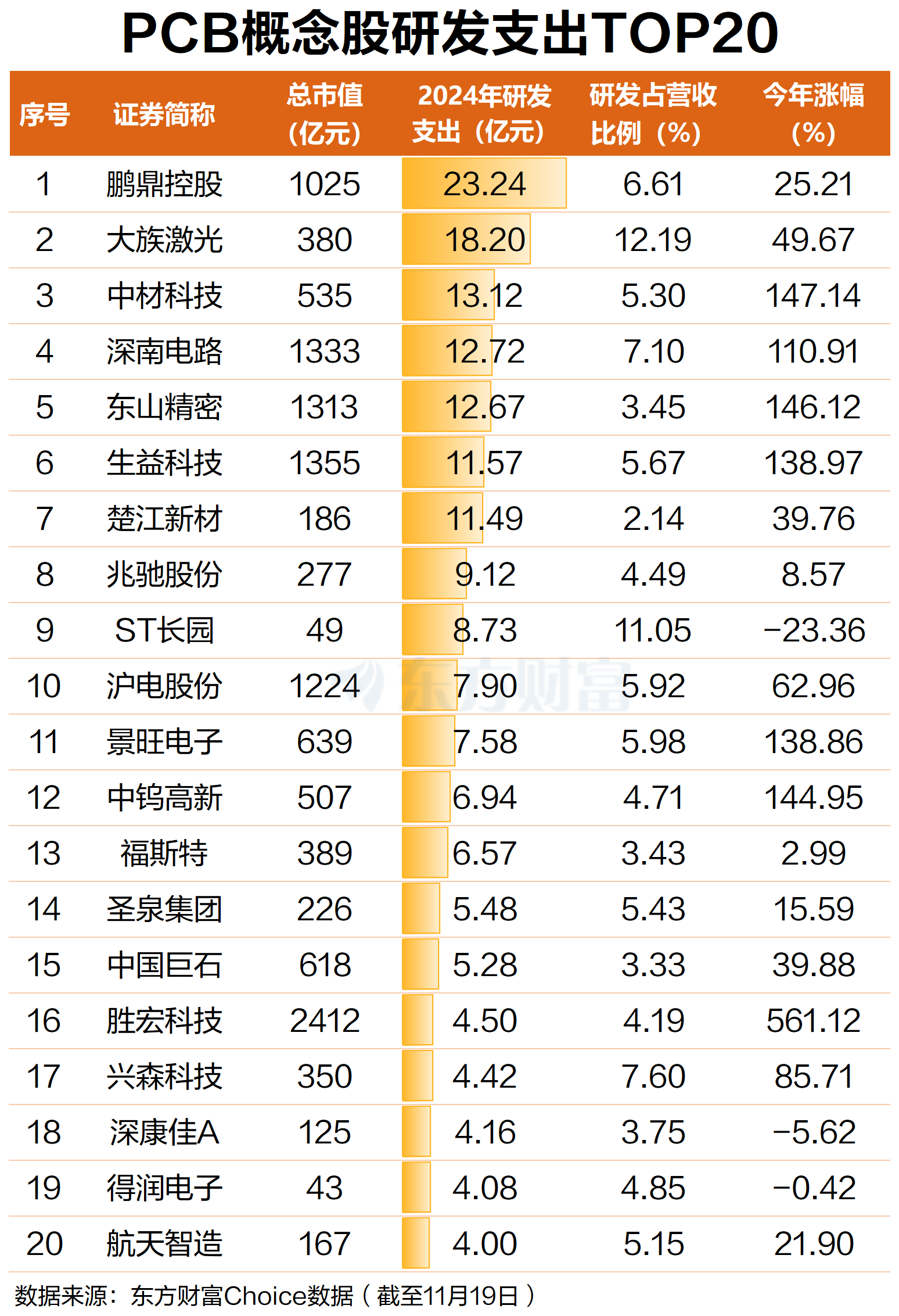 双重催化！PCB概念早盘异动 这些股研发费用居前