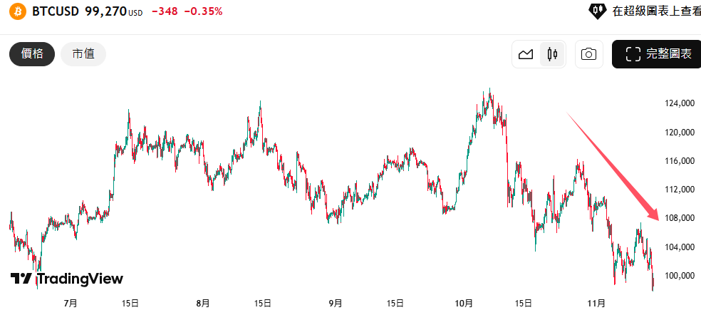 比特币跌破10万美元：熊市气息正在弥漫？