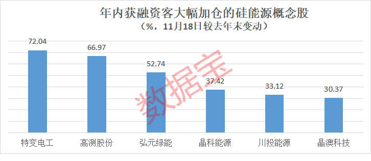有机硅核心产品涨价20% 融资客重点埋伏6股!年内17家公司增持金额超10亿元
