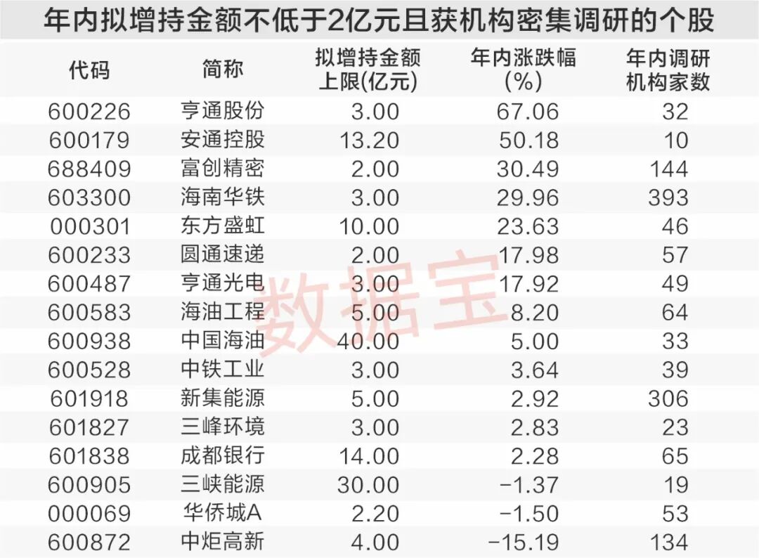 有机硅核心产品涨价20% 融资客重点埋伏6股!年内17家公司增持金额超10亿元